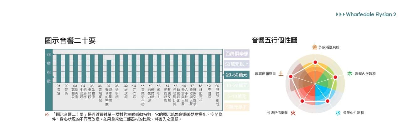 Wharfedale Elysian 2?實(shí)力超乎想象的小巨人